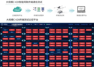 中興通訊順利通過2020 C-V2X“新四跨”大規(guī)模測試和演示數(shù)據(jù)處理服務